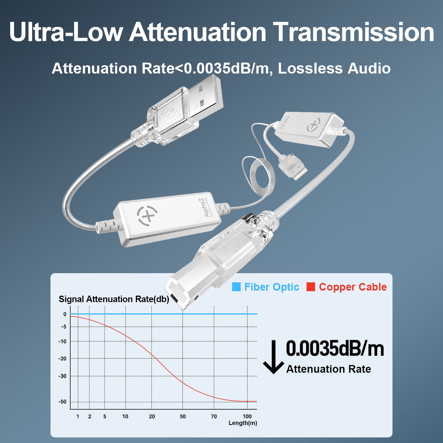 FIBBR Alpha USB A to USB B Fiber Optic Digital Audio Cable - Upgraded Version